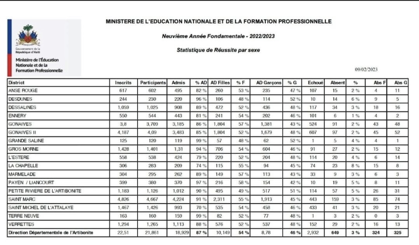 87% de réussite aux examens officiels de la 9e année enregistrés dans le département de l'Artibonite 87% de réussite aux examens officiels de la 9e année enregistrés dans le département de l'Artibonite
