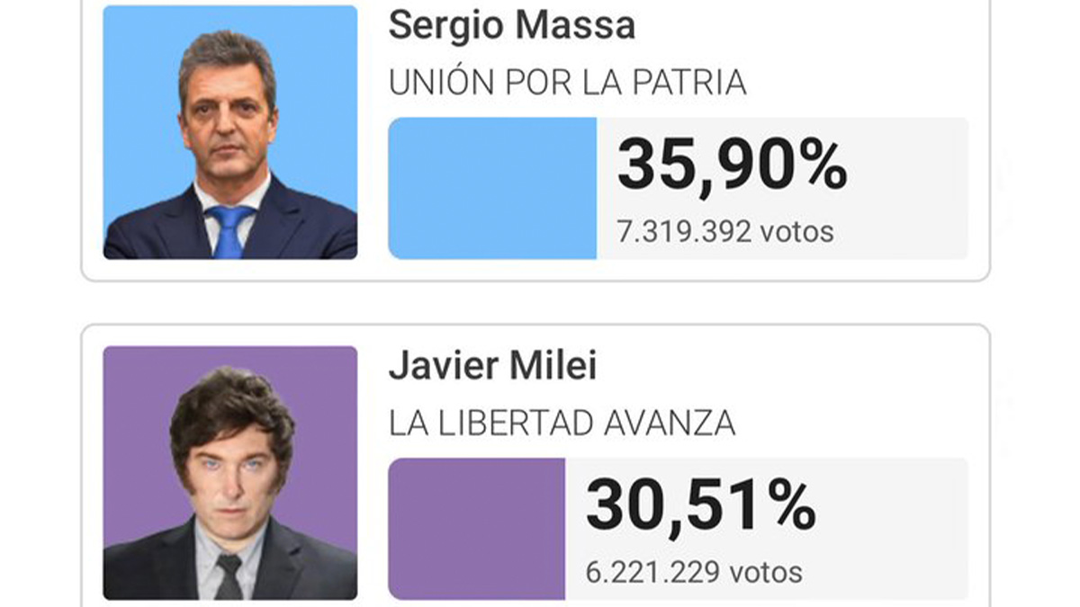 Présidentielle argentine : les résultats partiels proclament Sergio Massa et Javier Milei au second tour