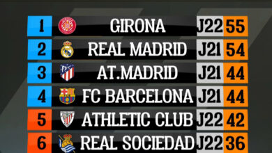 Girona reprend la tête du classement